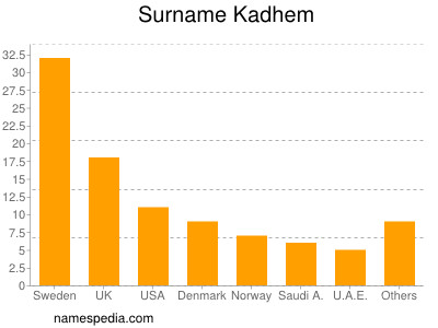 Familiennamen Kadhem