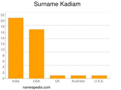 Familiennamen Kadiam