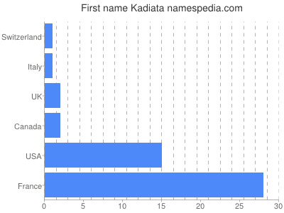 Given name Kadiata