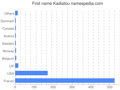 Vornamen Kadiatou