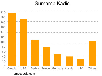 Familiennamen Kadic