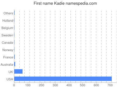 prenom Kadie