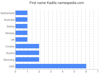 Vornamen Kadifa