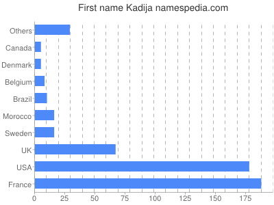 Vornamen Kadija