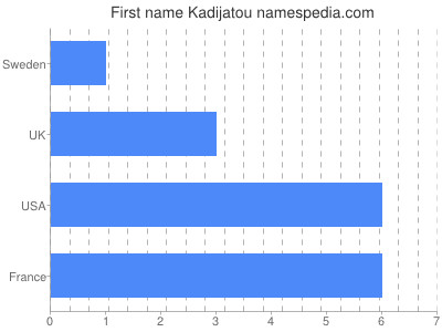 prenom Kadijatou