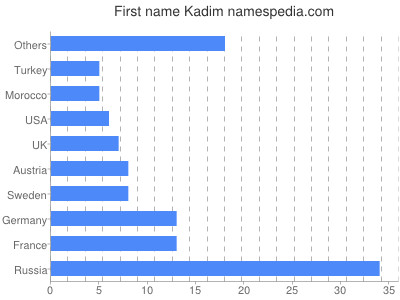 prenom Kadim