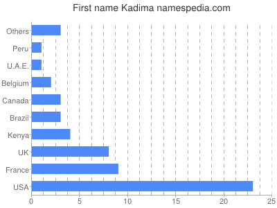 Vornamen Kadima