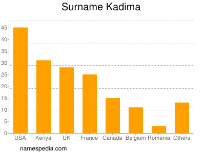 Familiennamen Kadima