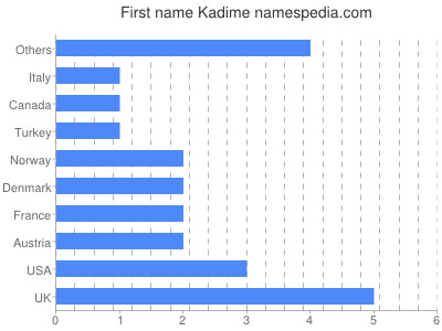 Vornamen Kadime