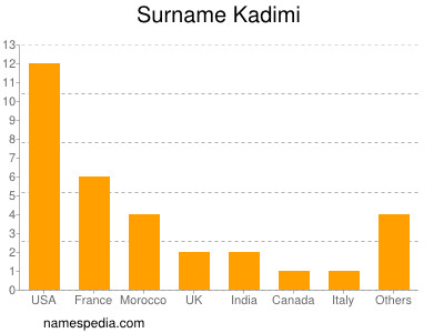 Surname Kadimi