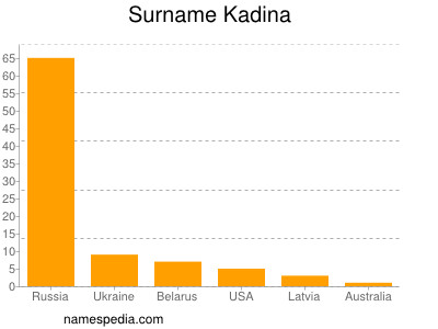 Familiennamen Kadina