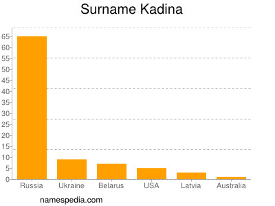 nom Kadina