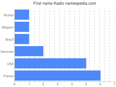 Given name Kadio