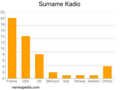 Familiennamen Kadio