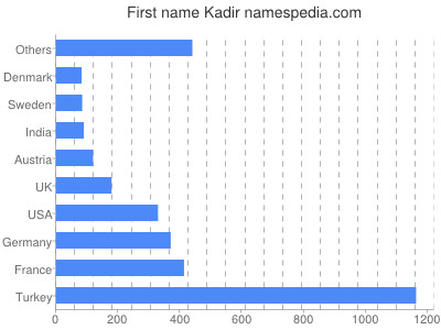 Given name Kadir