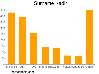 Familiennamen Kadir