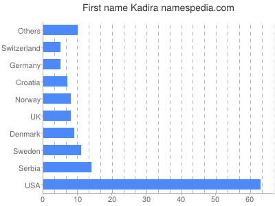 Given name Kadira