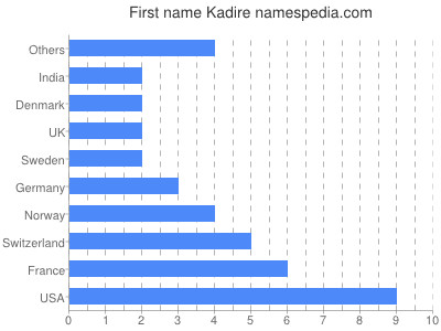 Vornamen Kadire