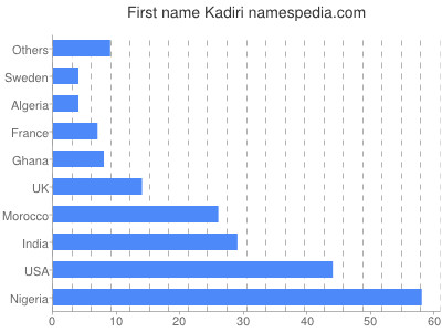 Vornamen Kadiri