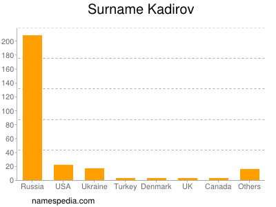 Surname Kadirov