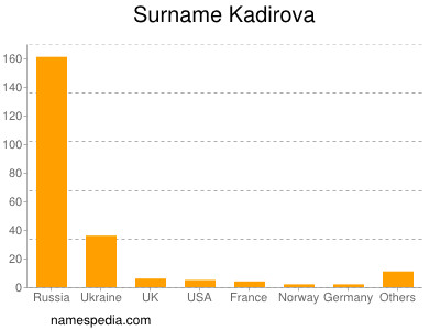 Surname Kadirova