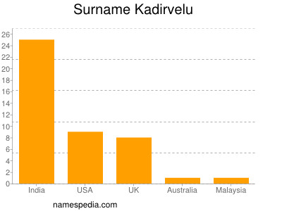 Familiennamen Kadirvelu