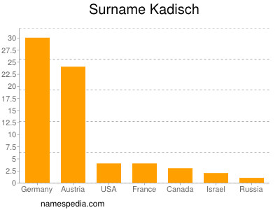 Familiennamen Kadisch