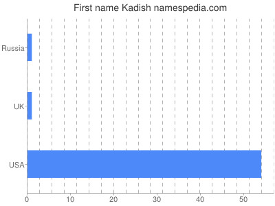 prenom Kadish