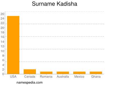 Familiennamen Kadisha