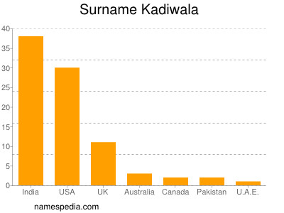 Familiennamen Kadiwala
