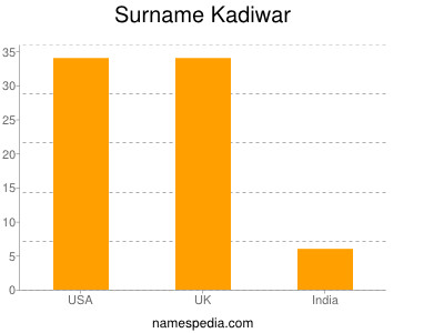 Familiennamen Kadiwar