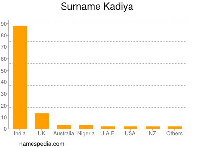 Familiennamen Kadiya