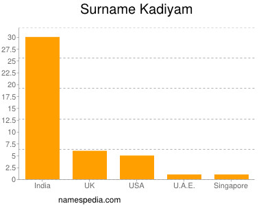 Familiennamen Kadiyam