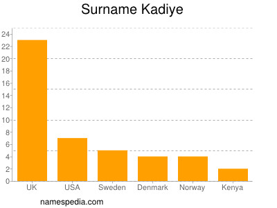 Familiennamen Kadiye