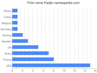 Vornamen Kadja