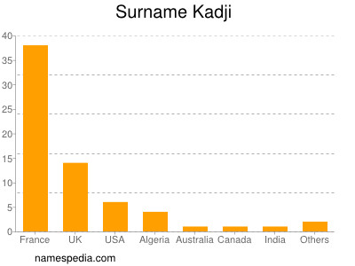 Surname Kadji