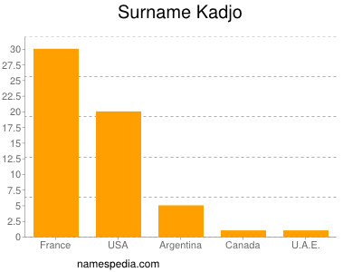 Familiennamen Kadjo