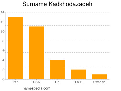 Surname Kadkhodazadeh