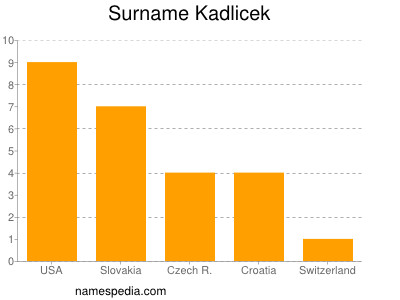 Familiennamen Kadlicek