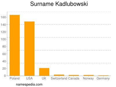 Familiennamen Kadlubowski