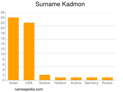 nom Kadmon