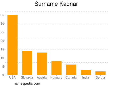 Surname Kadnar