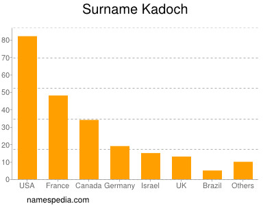 nom Kadoch