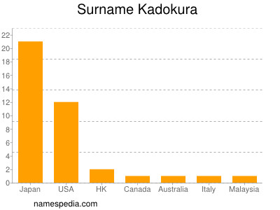 Familiennamen Kadokura