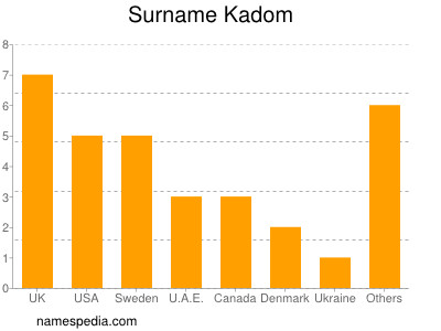 Familiennamen Kadom