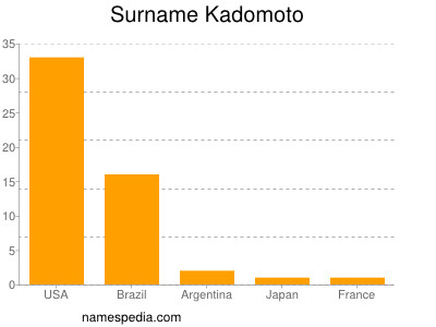 Familiennamen Kadomoto