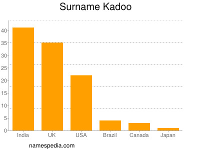 Familiennamen Kadoo