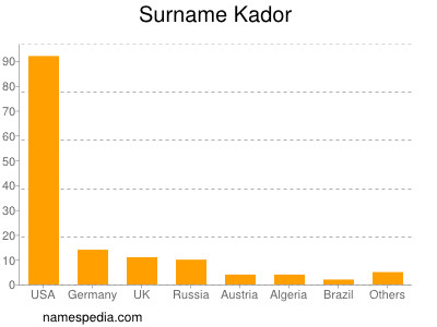 Familiennamen Kador