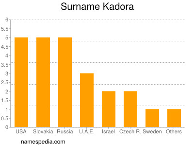 Familiennamen Kadora