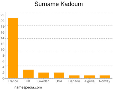 Familiennamen Kadoum